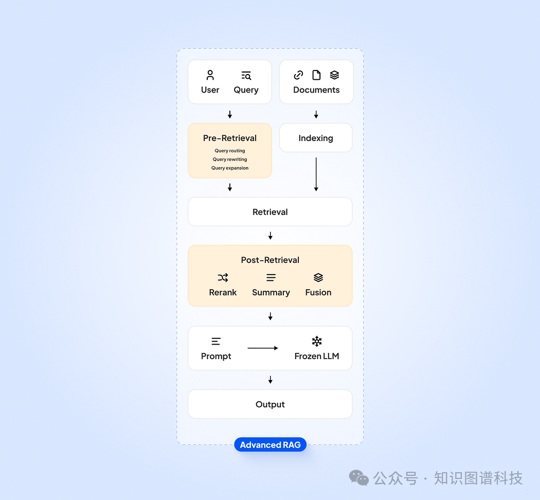 技术动态 | 如何使用知识图谱改进RAG？