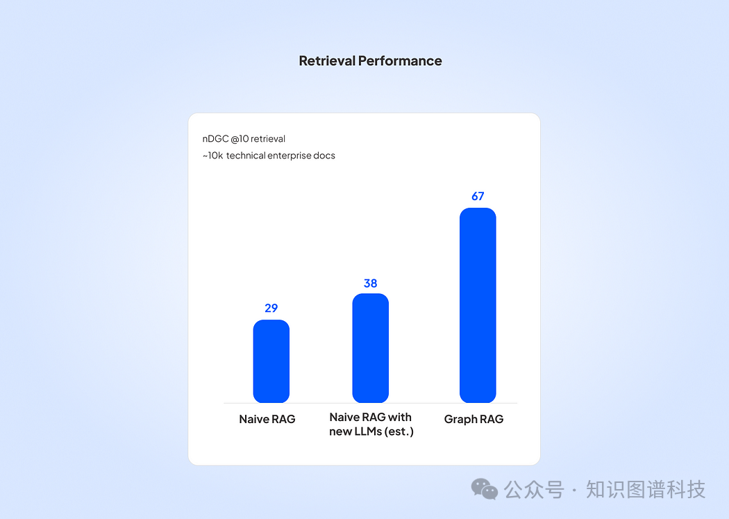 技术动态 | 如何使用知识图谱改进RAG？