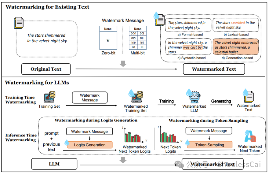 LLM 基础知识 | WaterMarking，你搞懂了吗？