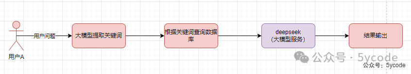 DeepSeek+dify知识库，查询数据库的两种方式（api+直连）