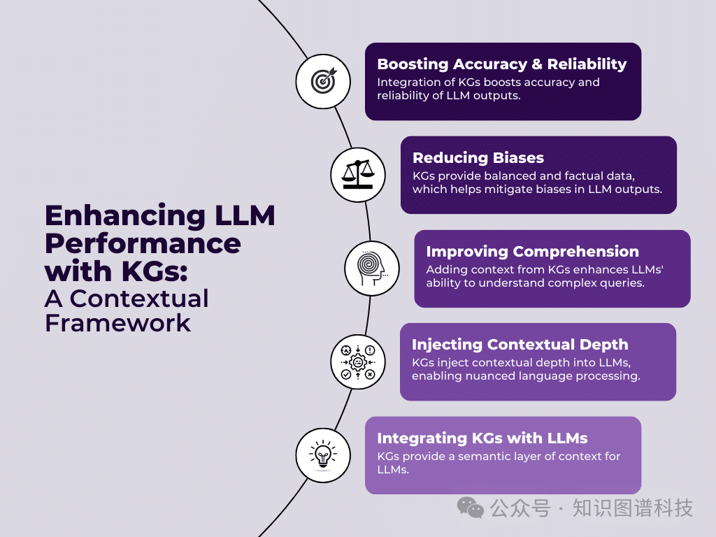 将知识图谱与大模型 （LLM） 协同化：实现语义增强智能的途径