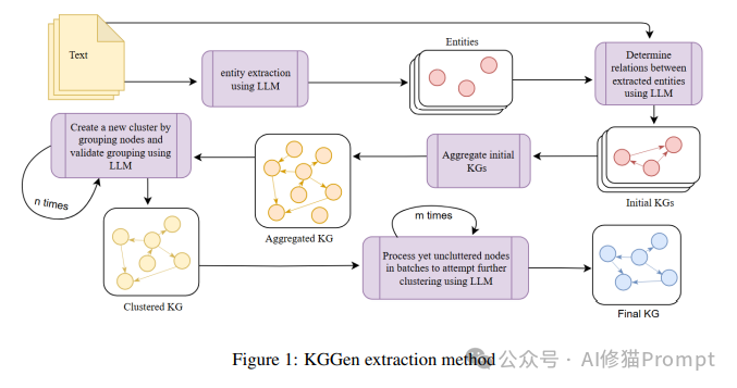 斯坦福最新KGGEN，用LLM从纯文本中提取知识图，采用DSPy超出GraphRAG精度18.27%
