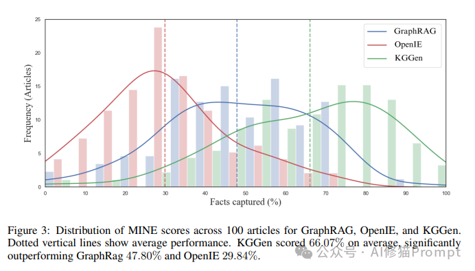 斯坦福最新KGGEN，用LLM从纯文本中提取知识图，采用DSPy超出GraphRAG精度18.27%