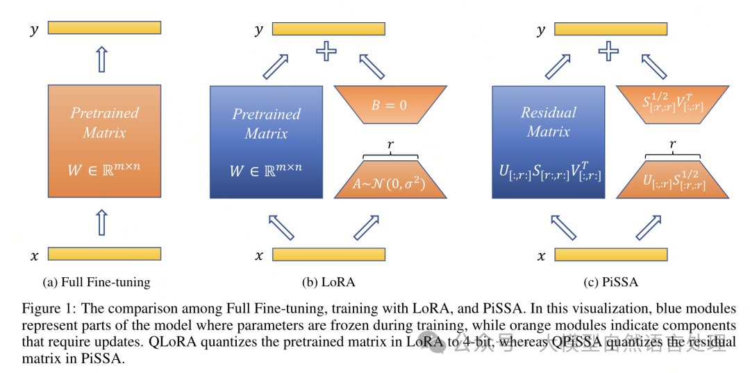 【LLM】PISSA：一种高效的微调方法