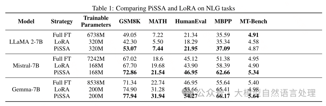 【LLM】PISSA：一种高效的微调方法