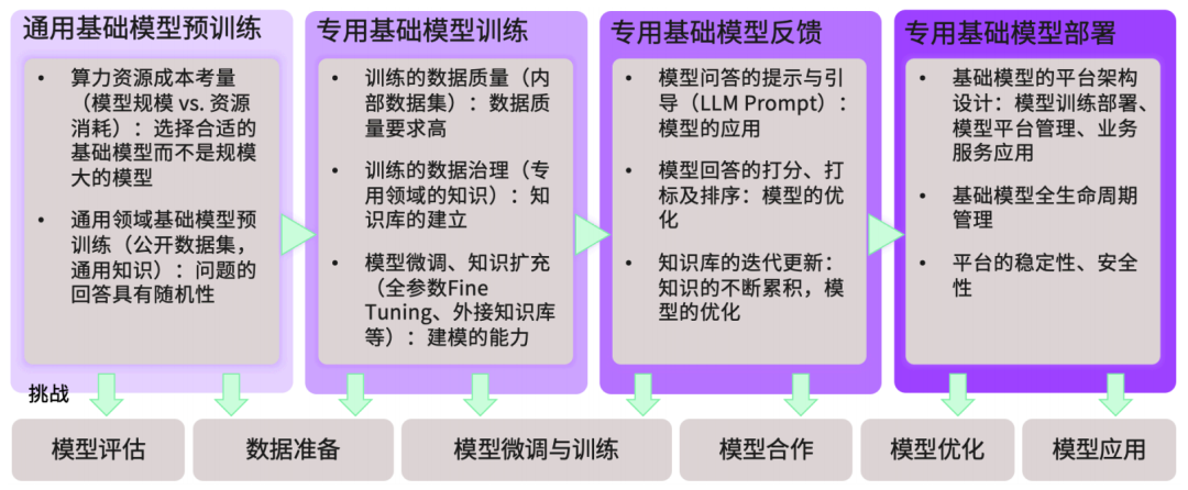 如何构建企业级的AI大模型？