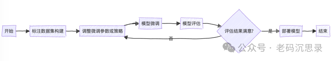 不到那一步，绝不 SFT（监督微调）