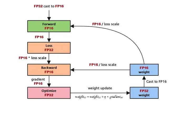 FP8 低精度训练:Transformer Engine 简析