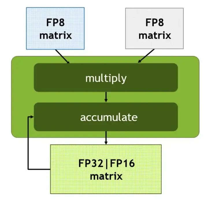 FP8 低精度训练:Transformer Engine 简析