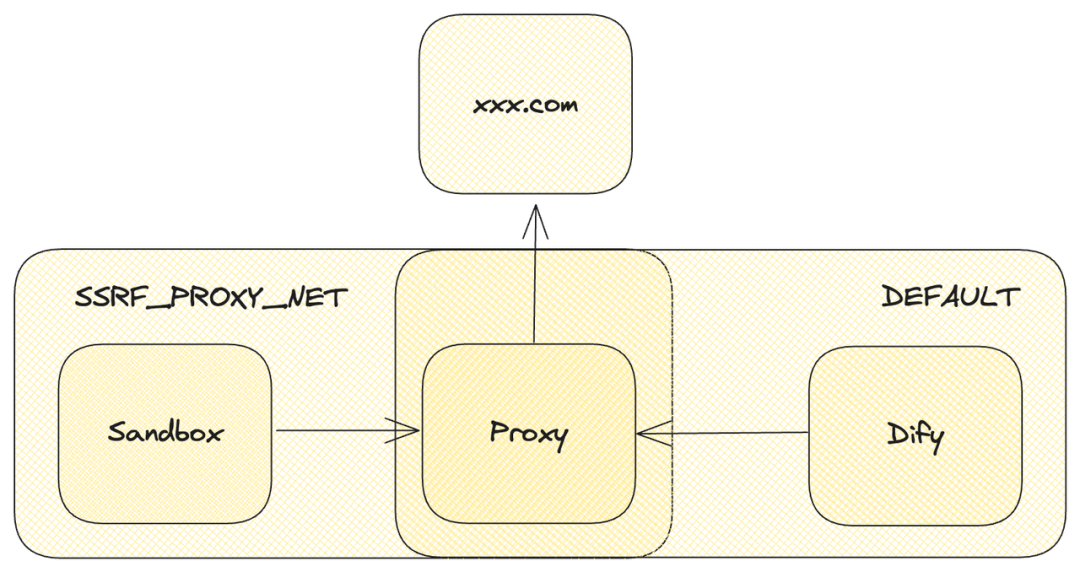 DifySandbox 的构建背景和实现机制