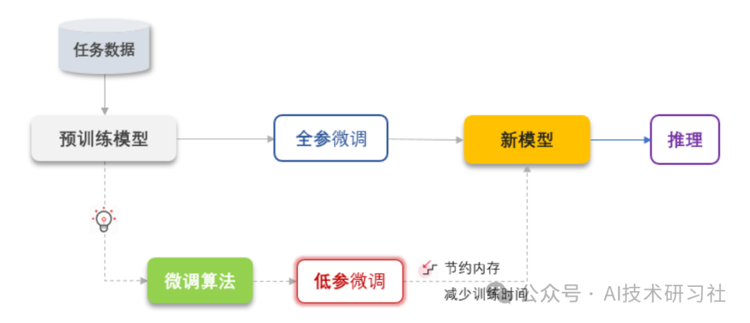 普通人秒变AI专家：李沐创业同款RAG微调实战，打造专属外卖评论大模型
