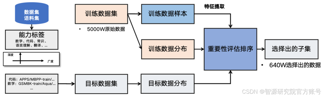 社区供稿 | 智源千万级指令微调数据集 Infinity-Instruct 持续迭代，Llama3.1 仅微调可接近 GPT-4