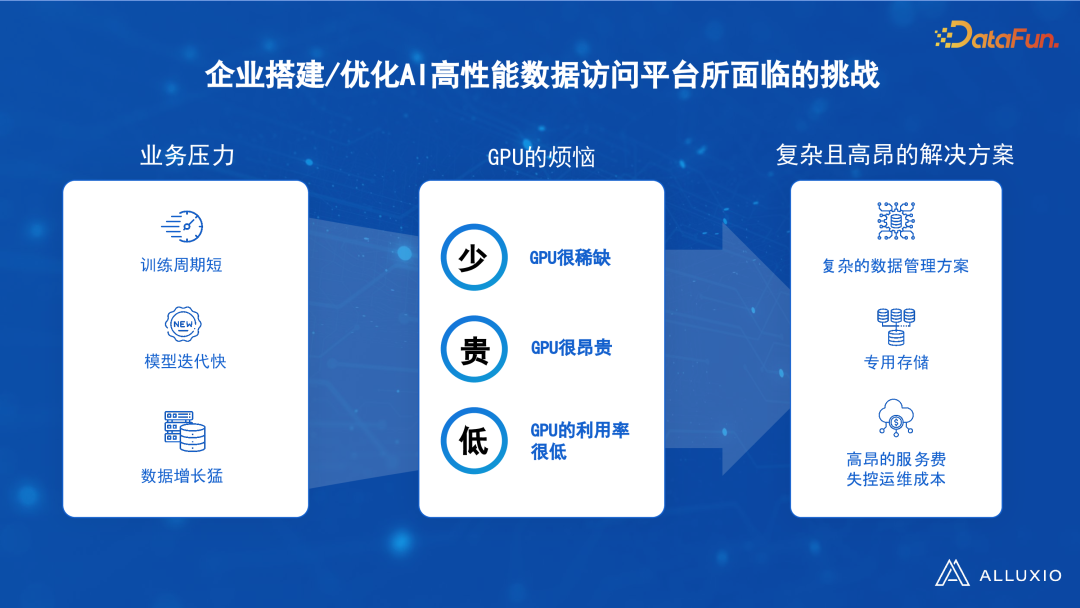 有效解决数据驱动型人工智能面临的 I/O 挑战