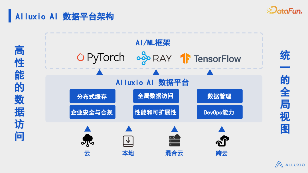 有效解决数据驱动型人工智能面临的 I/O 挑战