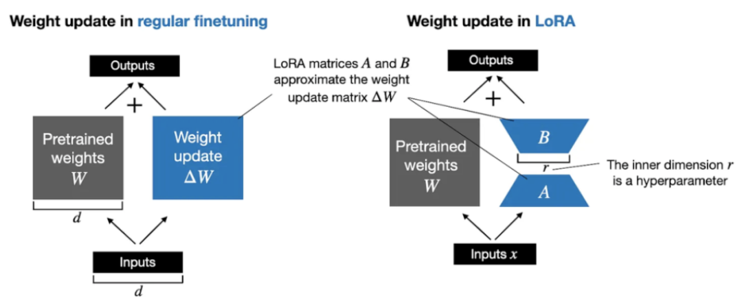 【一文了解】大模型微调的方法LoRA