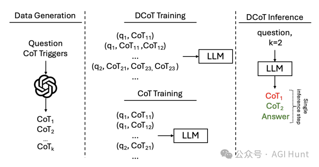 DICoT模型让AI学会自我纠错，提示词工程终结？