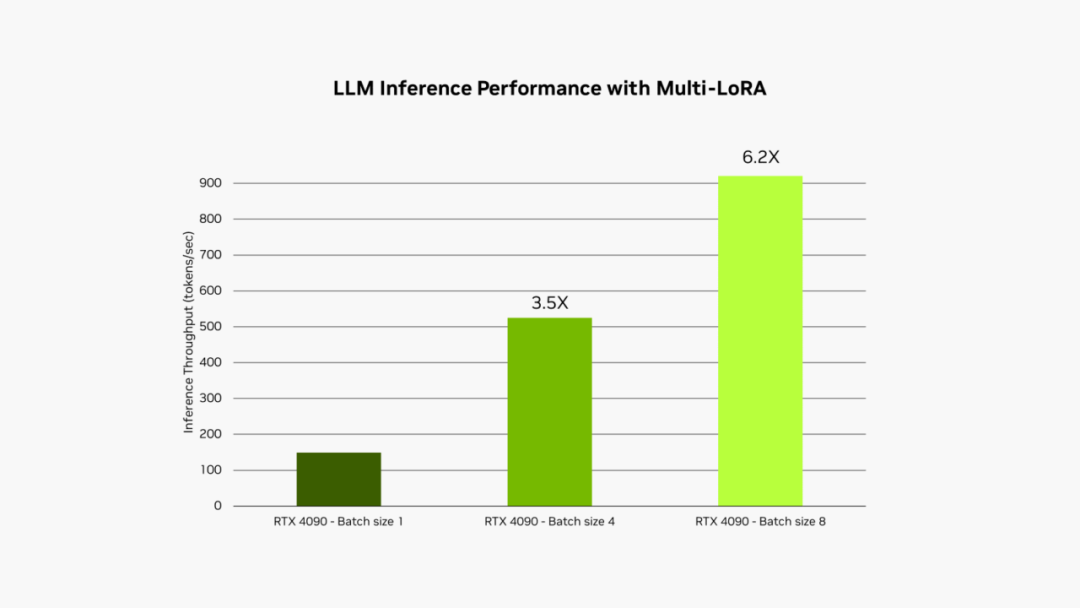 不同凡响：NVIDIA RTX AI Toolkit 现提供多 LoRA 支持