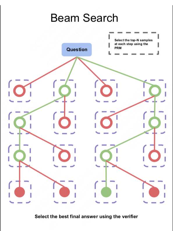 OpenAI o1 技术初探1：整体框架，利用Test-Time Scaling Law提升逻辑推理能力
