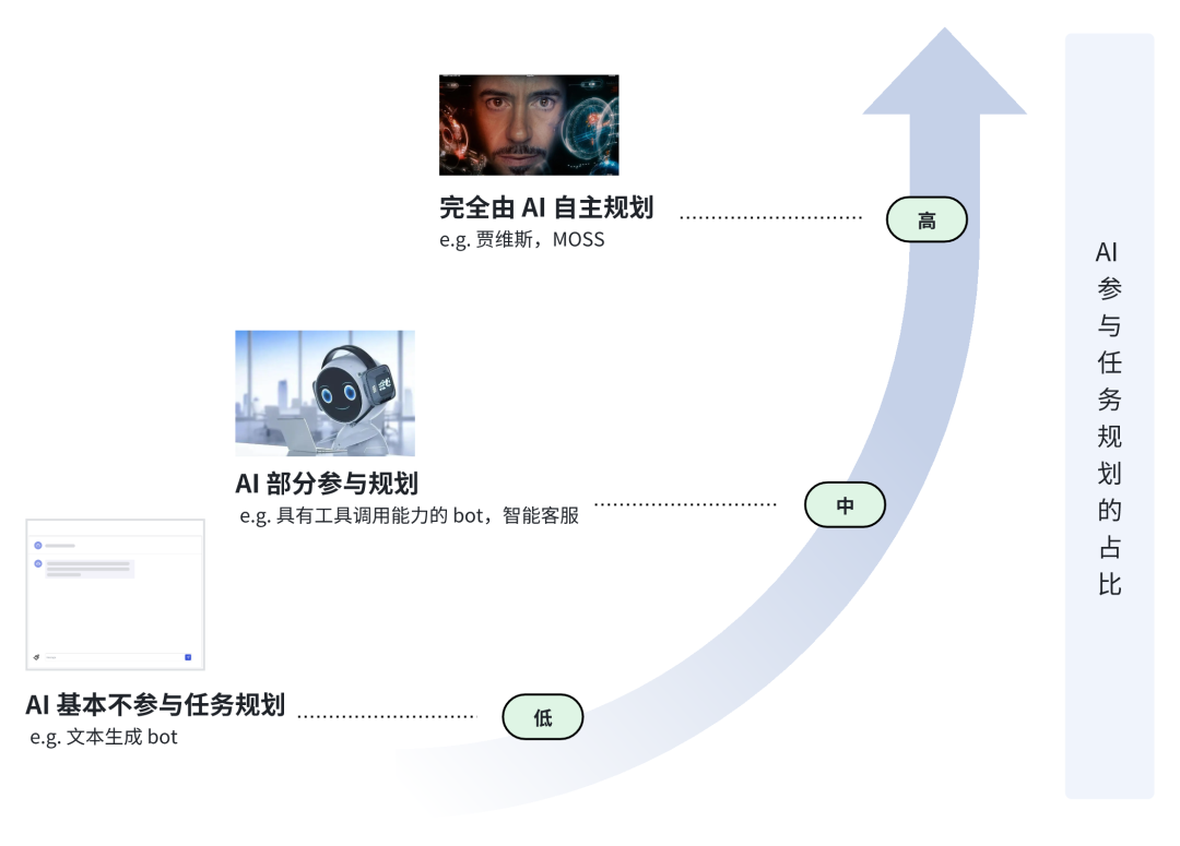 LLM Workflow该如何设计？