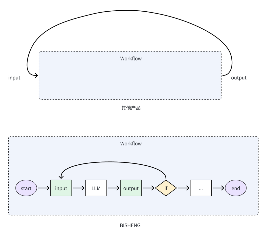 LLM Workflow该如何设计？