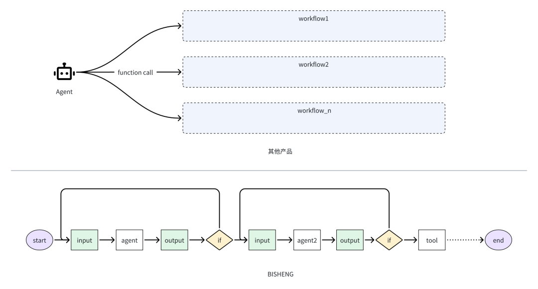 LLM Workflow该如何设计？