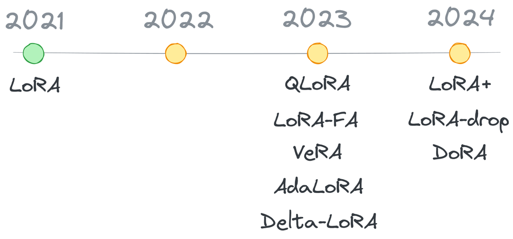 图解 Fine-tuning：LoRA 系列微调技术概述