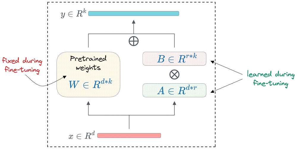 图解 Fine-tuning：LoRA 系列微调技术概述