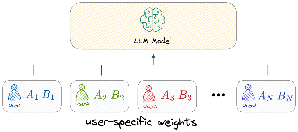 图解 Fine-tuning：LoRA 系列微调技术概述