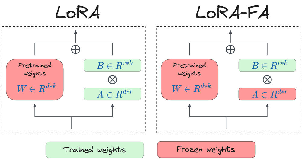 图解 Fine-tuning：LoRA 系列微调技术概述