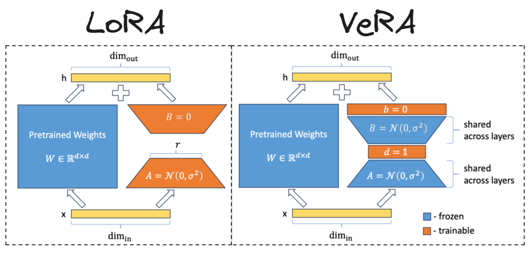 图解 Fine-tuning：LoRA 系列微调技术概述