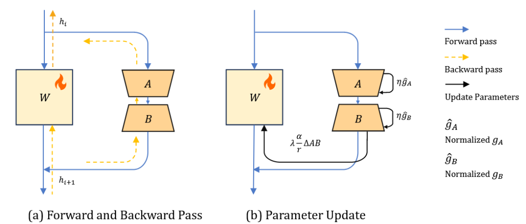 图解 Fine-tuning：LoRA 系列微调技术概述