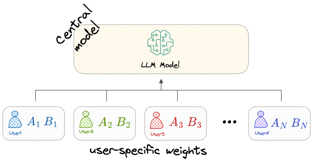 图解 Fine-tuning：LoRA 系列微调技术概述