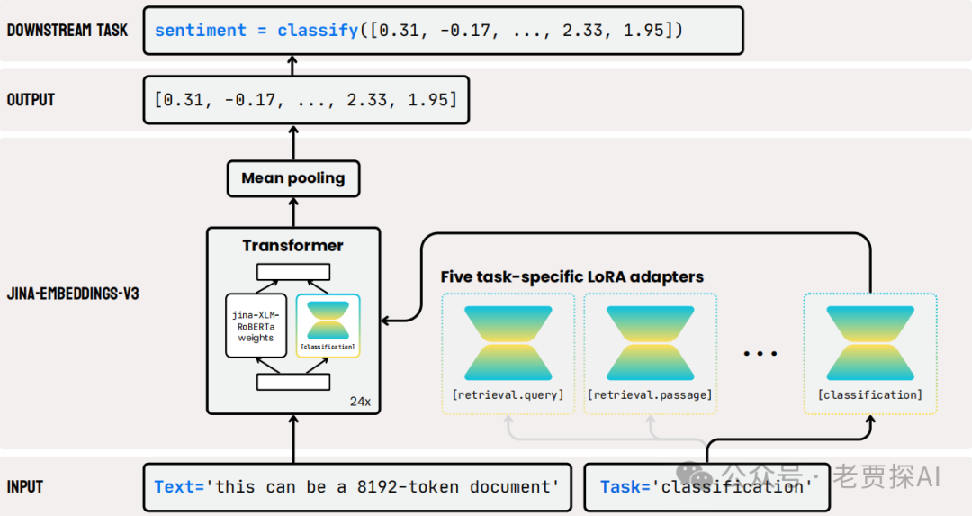 揭秘jina-embeddings-v3：如何打造多语言嵌入超人，解锁文本嵌入的新维度！