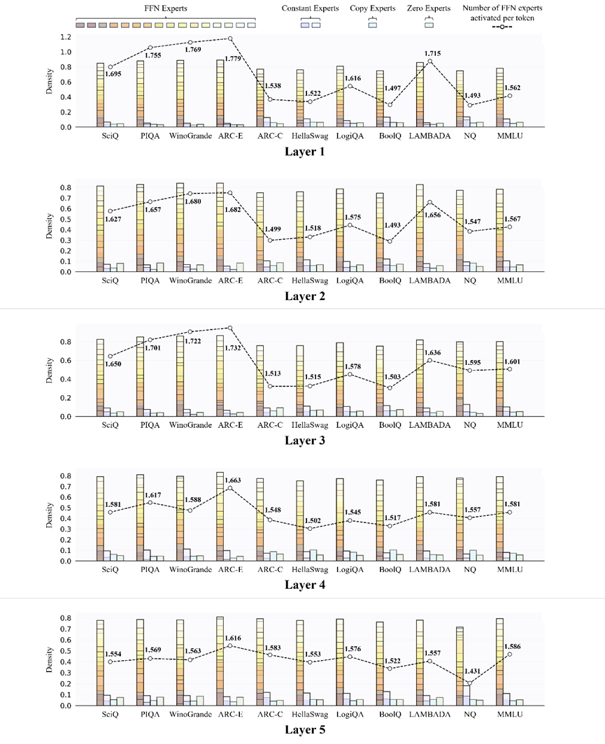 昆仑万维与北大推出新一代MoE架构，专家吞吐速度最高提升2.1倍
