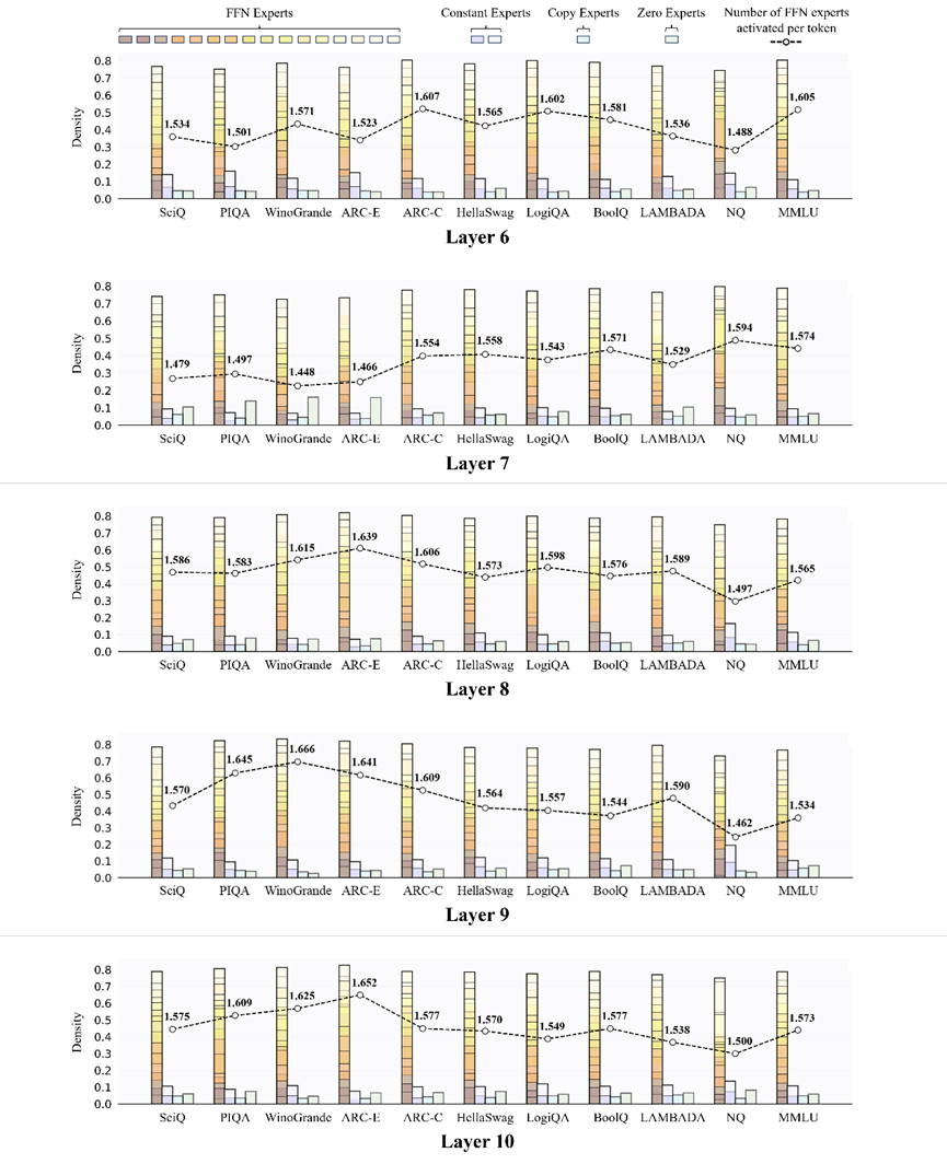 昆仑万维与北大推出新一代MoE架构，专家吞吐速度最高提升2.1倍