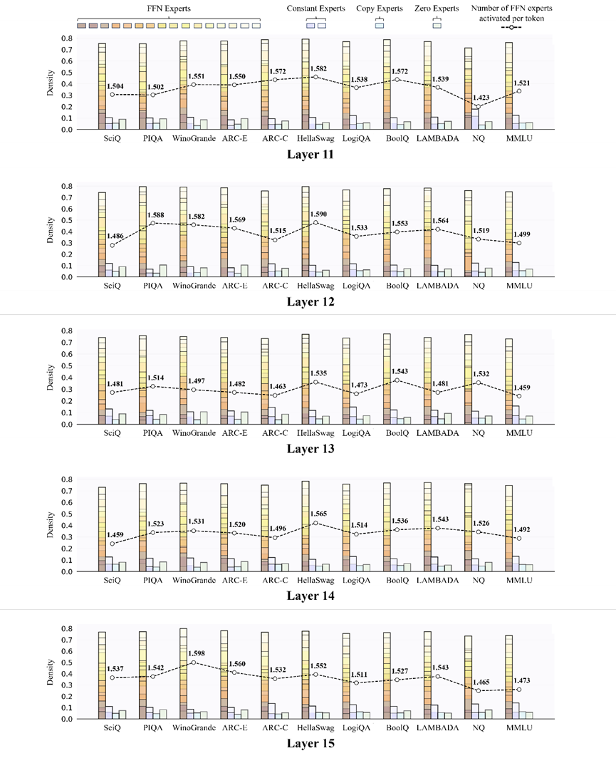 昆仑万维与北大推出新一代MoE架构，专家吞吐速度最高提升2.1倍