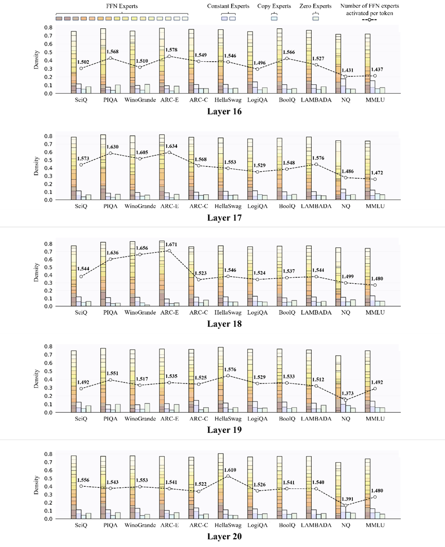 昆仑万维与北大推出新一代MoE架构，专家吞吐速度最高提升2.1倍