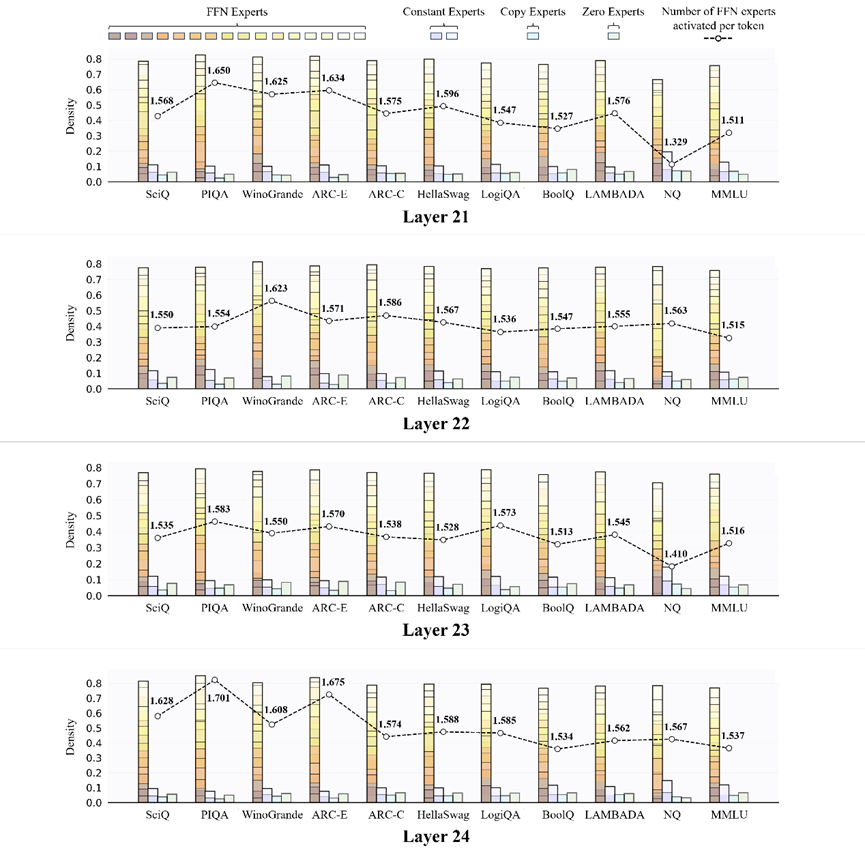 昆仑万维与北大推出新一代MoE架构，专家吞吐速度最高提升2.1倍