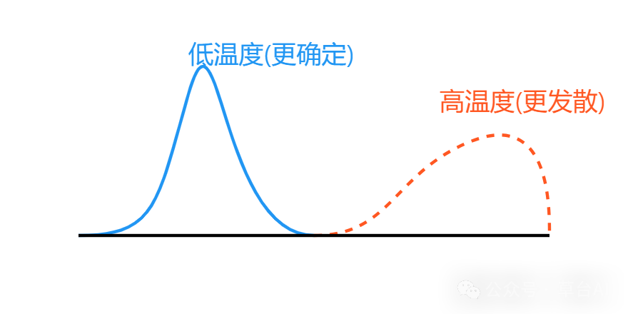 基于大模型的应用开发：不确定性的优雅掌控。踩过了很多坑才懂得的道理