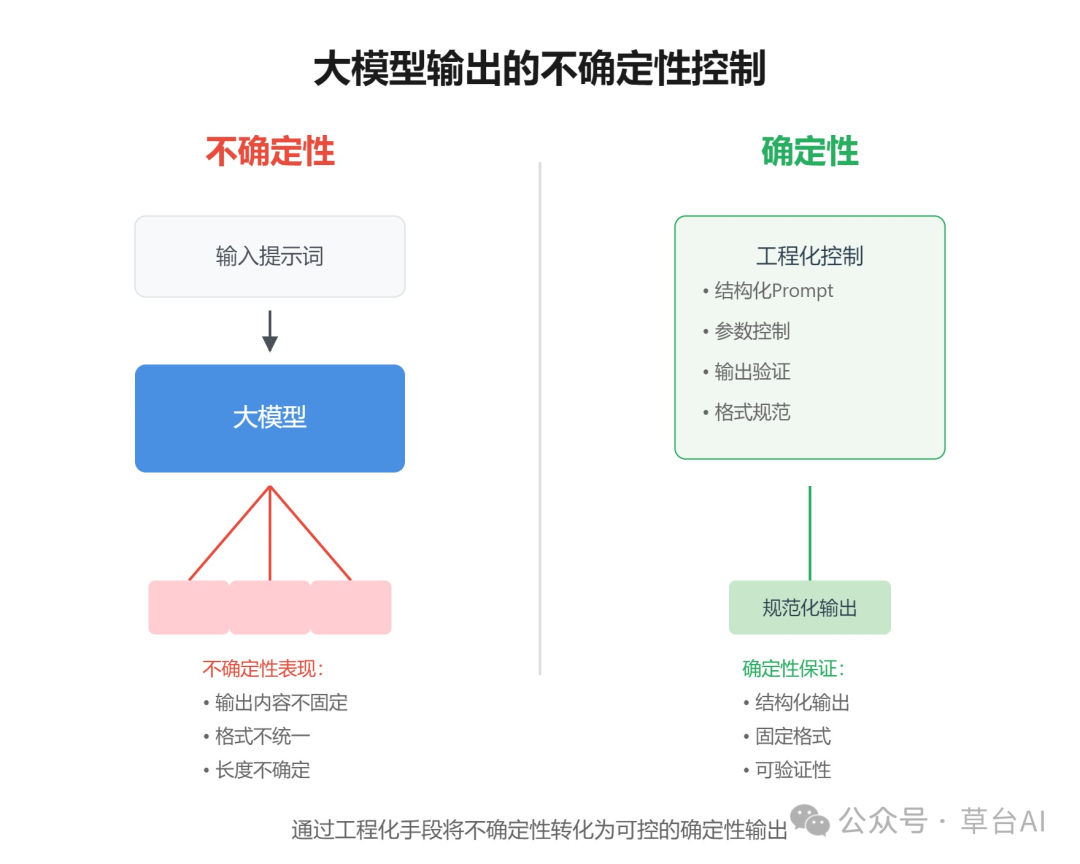 基于大模型的应用开发：不确定性的优雅掌控。踩过了很多坑才懂得的道理