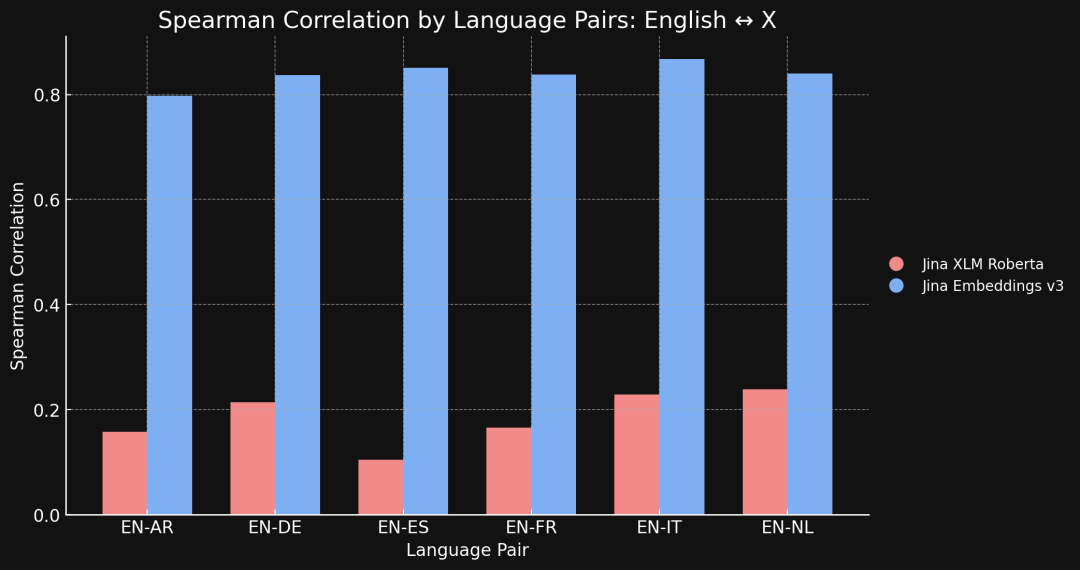 多语言向量模型的语言鸿沟（Language Gap），对比学习能否带来突破？