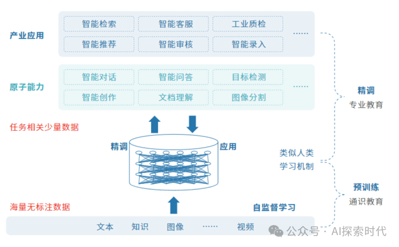 开发一款大模型需要经过哪些步骤？开发一款大模型的完整流程