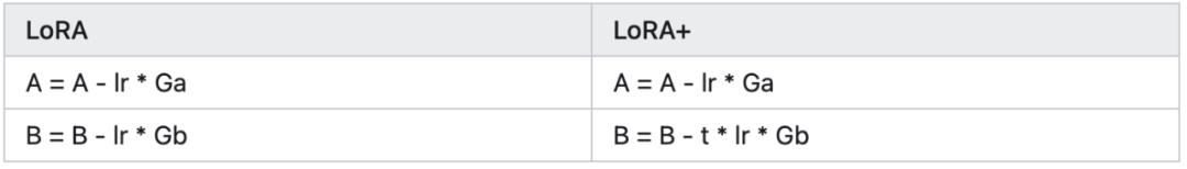 全参微调与LoRA的区别，及7种LoRA变种方法解析