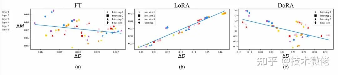 全参微调与LoRA的区别，及7种LoRA变种方法解析