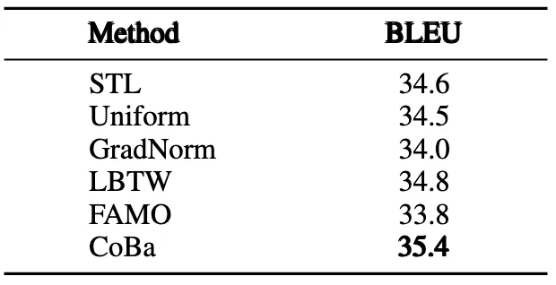 蚂蚁集团 | 提出多任务大模型微调方法：CoBa，LLM最高性能提升13%！