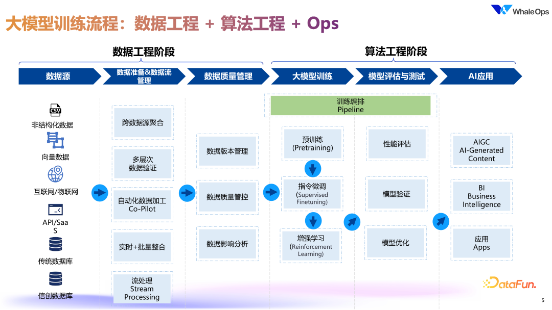 DataOps for LLM 的数据工程技术架构实践