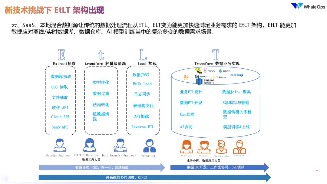 DataOps for LLM 的数据工程技术架构实践