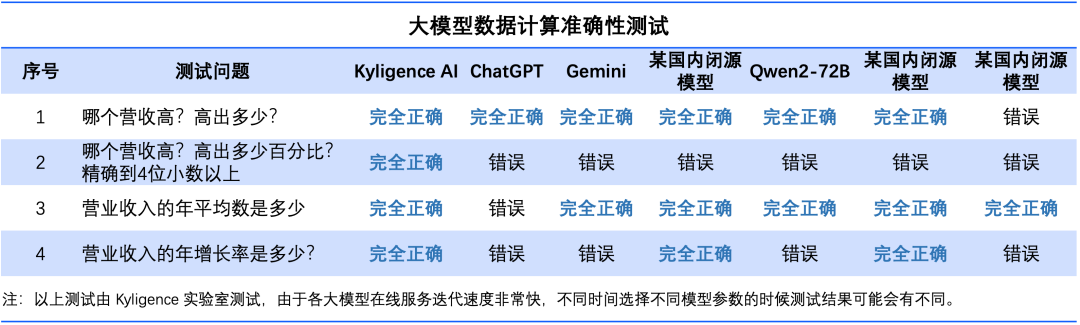 9.9比9.11大0.79，让大模型准确地做好数学题