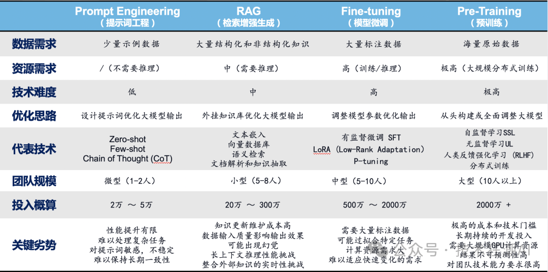 RAG与微调：大模型落地的最佳路径选择