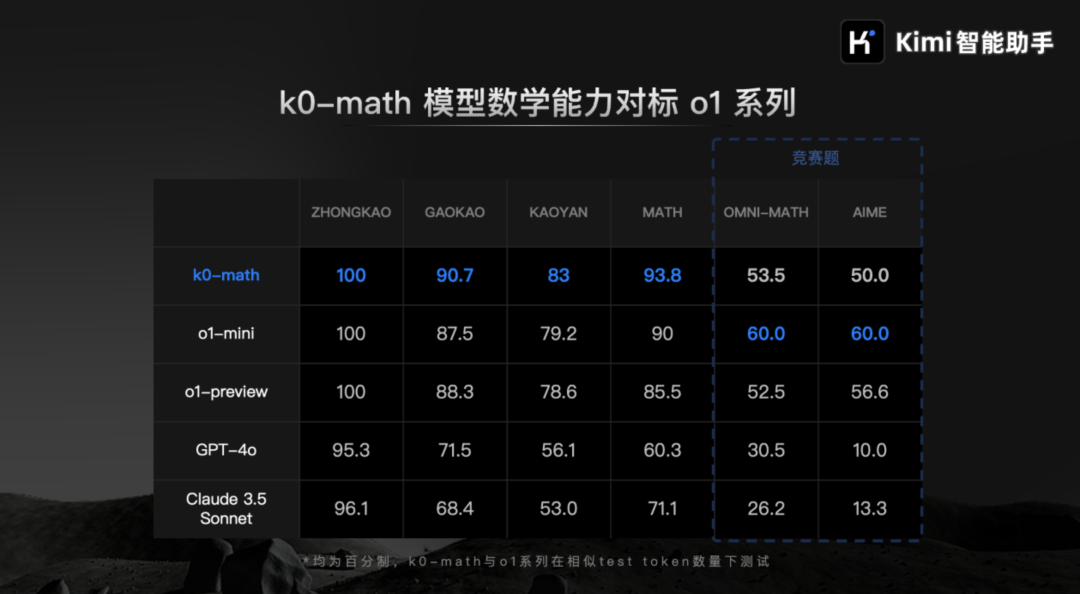 Kimi数学模型正式上线，这是新鲜出炉的测评结果！